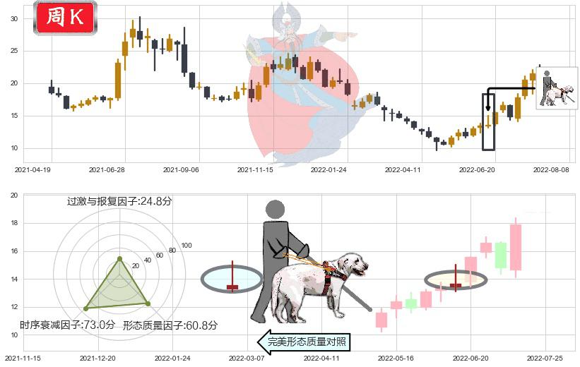 均胜电子(sh600699)仙人指路K线图-阿布量化