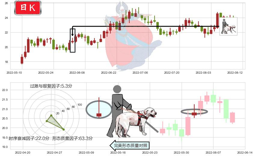 三安光电(sh600703)仙人指路K线图-阿布量化