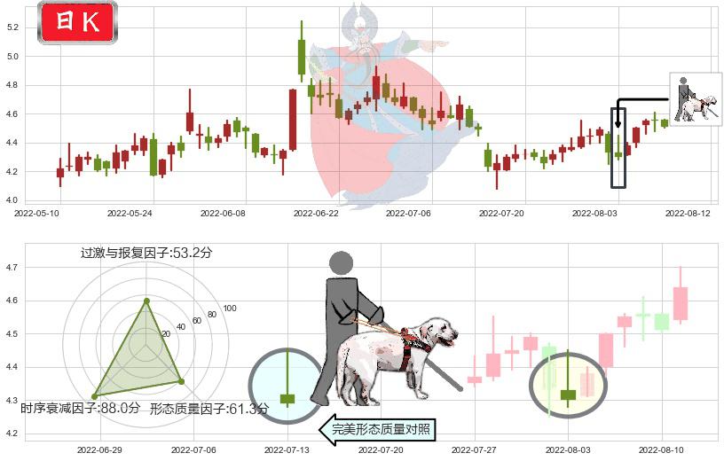 彩虹股份(sh600707)仙人指路K线图-阿布量化