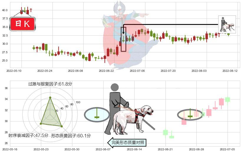 中航重机(sh600765)仙人指路K线图-阿布量化