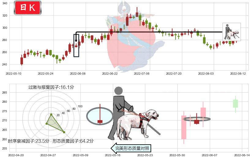 山西汾酒(sh600809)仙人指路K线图-阿布量化