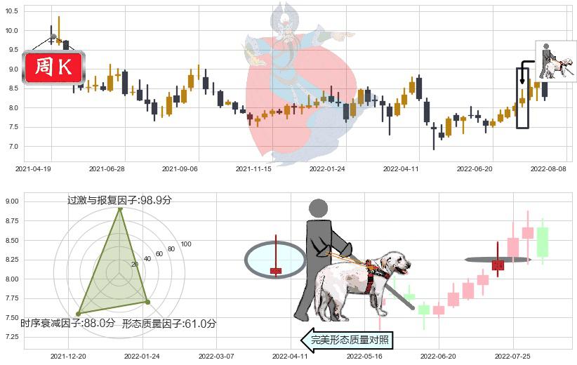 同济科技(sh600846)仙人指路K线图-阿布量化