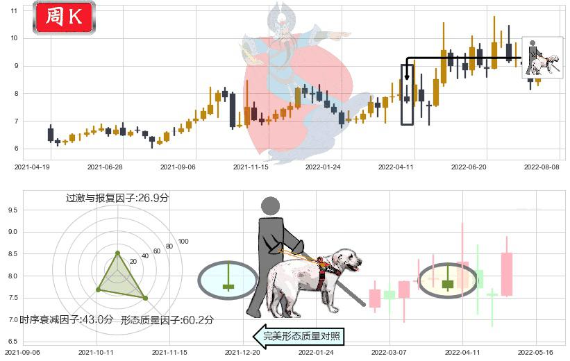 郴电国际(sh600969)仙人指路K线图-阿布量化