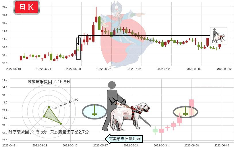 招商证券(sh600999)仙人指路K线图-阿布量化