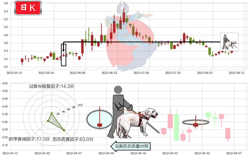 君正集团(sh601216)仙人指路K线图-阿布量化