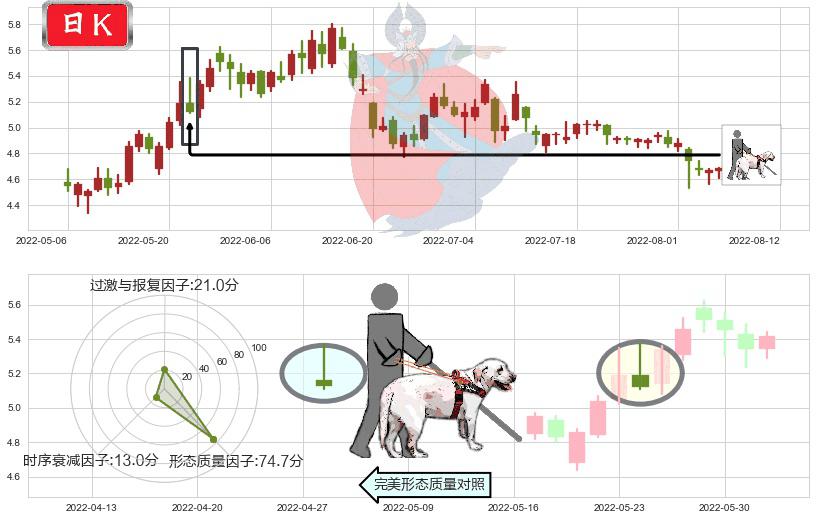 新集能源(sh601918)仙人指路K线图-阿布量化