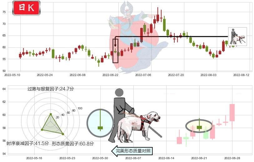 汇顶科技(sh603160)仙人指路K线图-阿布量化