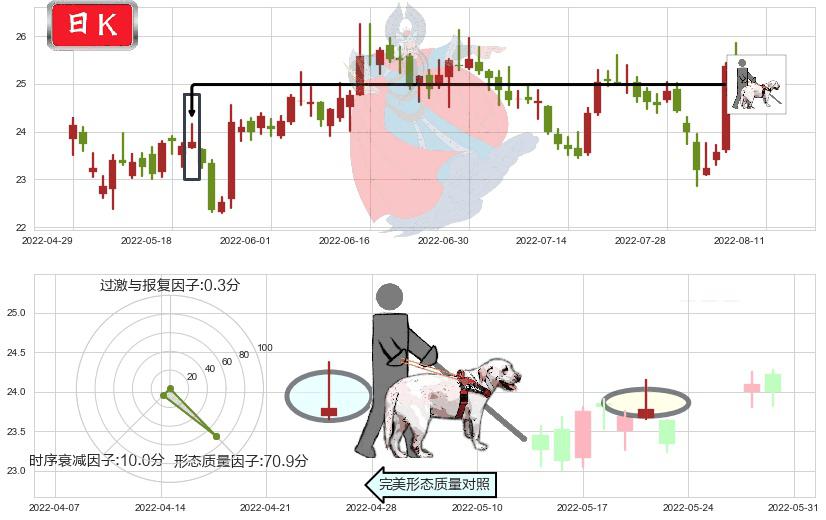 中兴通讯(sz000063)仙人指路K线图-阿布量化