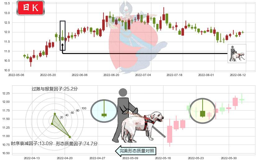 潍柴动力(sz000338)仙人指路K线图-阿布量化