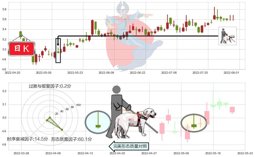 徐工机械(sz000425)仙人指路K线图-阿布量化