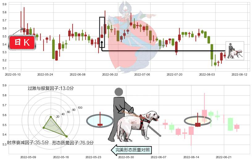 晨鸣纸业(sz000488)仙人指路K线图-阿布量化