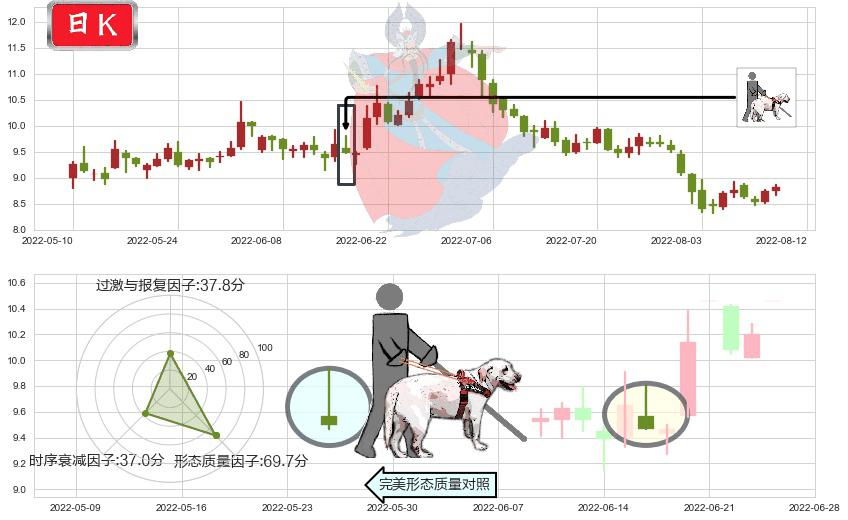兔宝宝(sz002043)仙人指路K线图-阿布量化