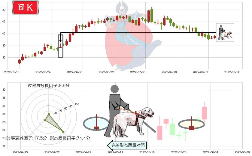 国轩高科(sz002074)仙人指路K线图-阿布量化