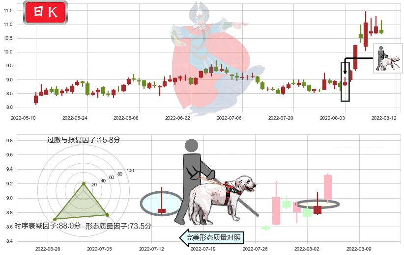 华天科技(sz002185)仙人指路K线图-阿布量化