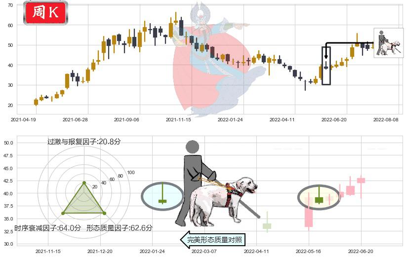 多氟多(sz002407)仙人指路K线图-阿布量化