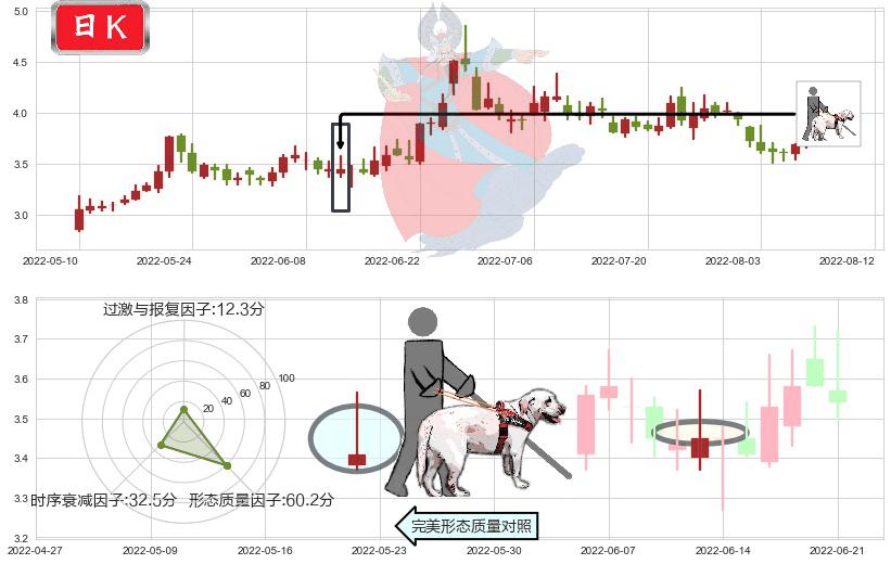 爱康科技(sz002610)仙人指路K线图-阿布量化