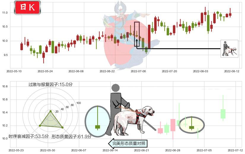 博彦科技(sz002649)仙人指路K线图-阿布量化