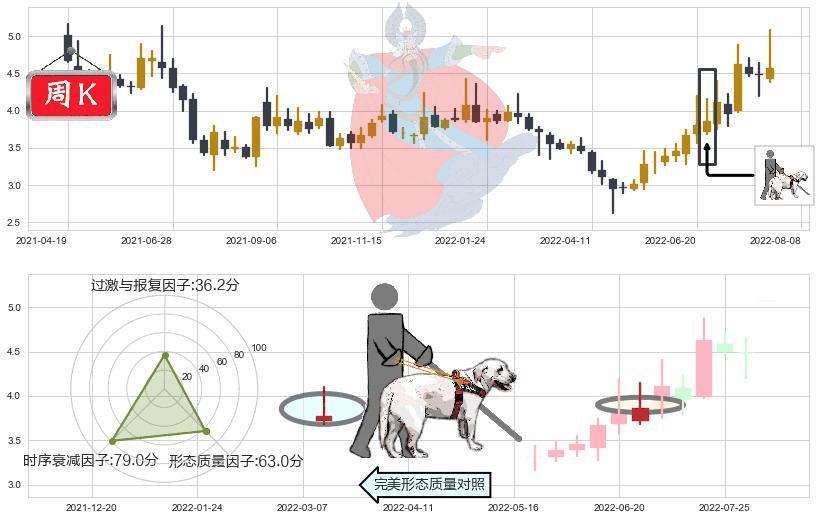 奋达科技(sz002681)仙人指路K线图-阿布量化