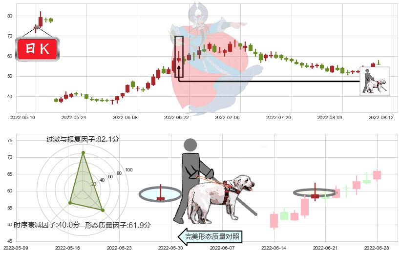 天赐材料(sz002709)仙人指路K线图-阿布量化