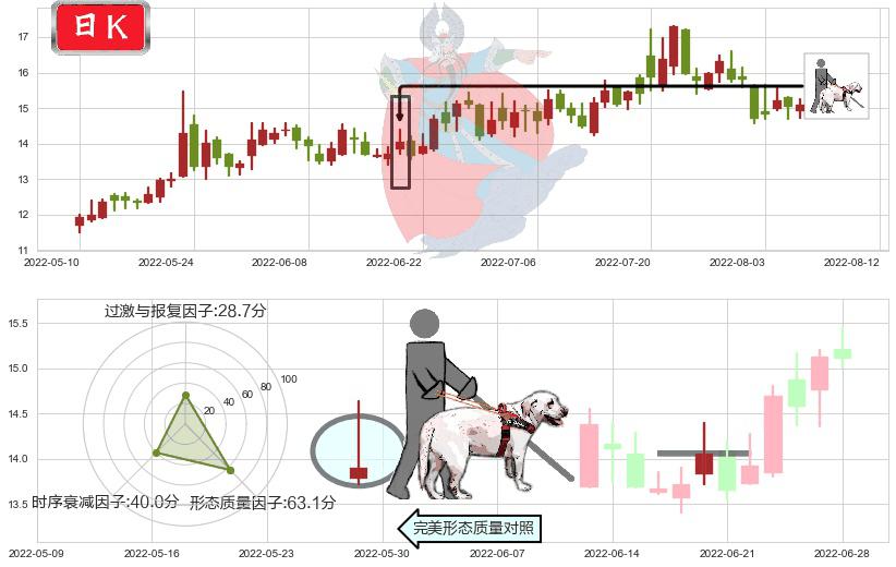 通合科技(sz300491)仙人指路K线图-阿布量化