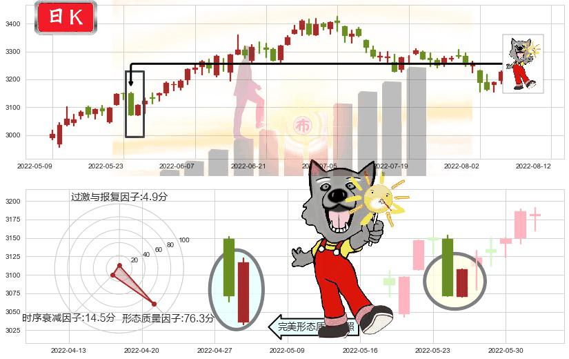 上证指数(sh000001)曙光初现形态K线图-阿布量化