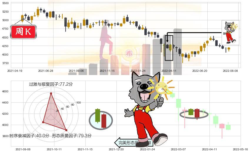 沪深300(sh000300)曙光初现形态K线图-阿布量化
