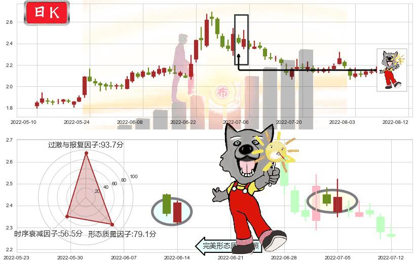 包钢股份(sh600010)曙光初现形态K线图-阿布量化