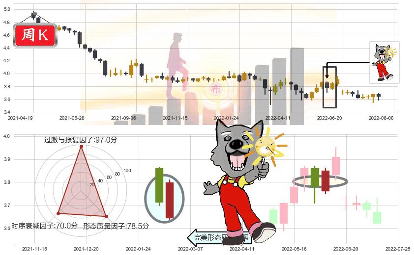 民生银行(sh600016)曙光初现形态K线图-阿布量化