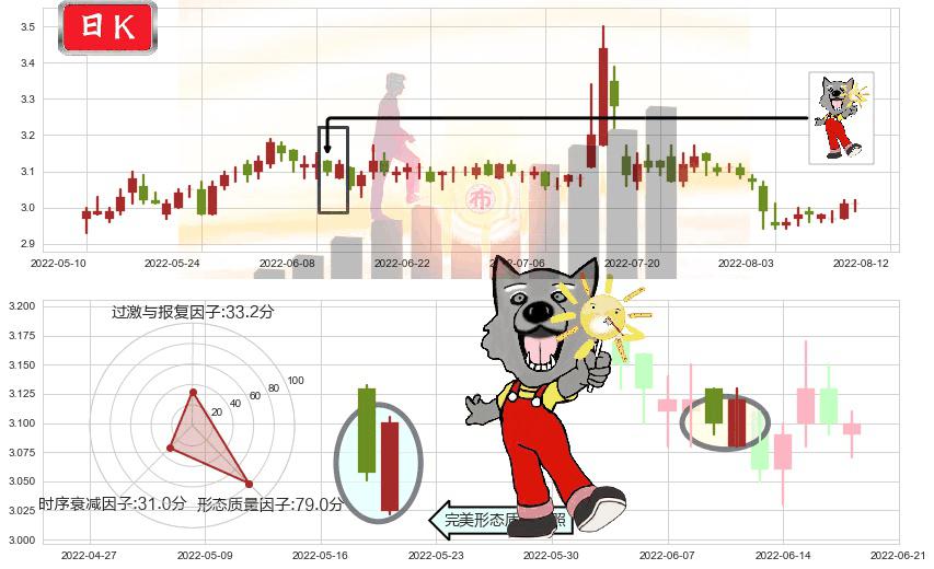 中原高速(sh600020)曙光初现形态K线图-阿布量化