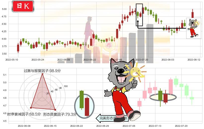 华电国际(sh600027)曙光初现形态K线图-阿布量化