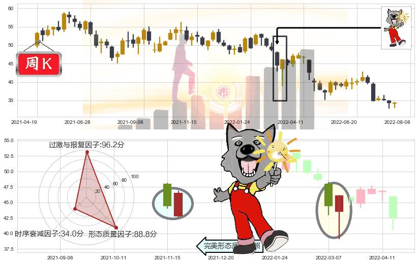 招商银行(sh600036)曙光初现形态K线图-阿布量化