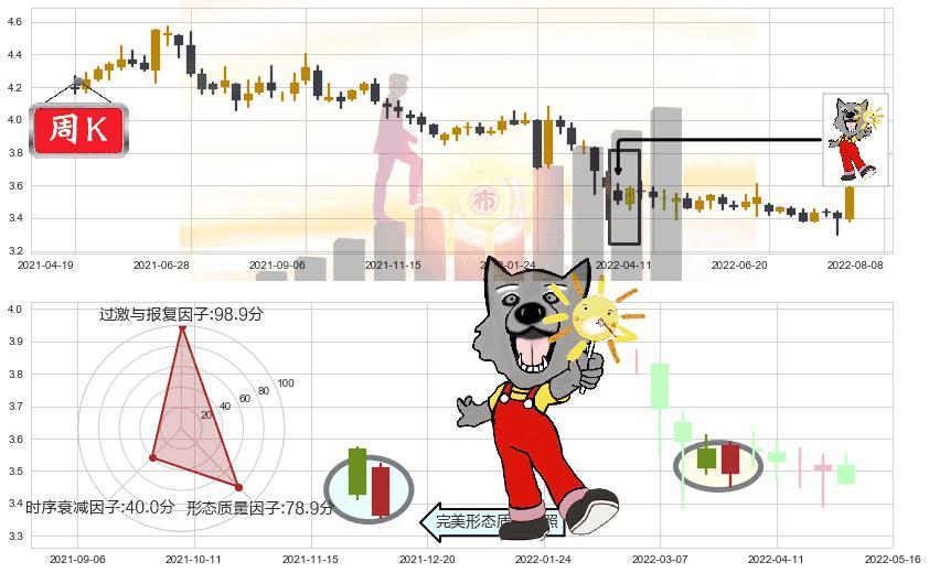 中国联通(sh600050)曙光初现形态K线图-阿布量化