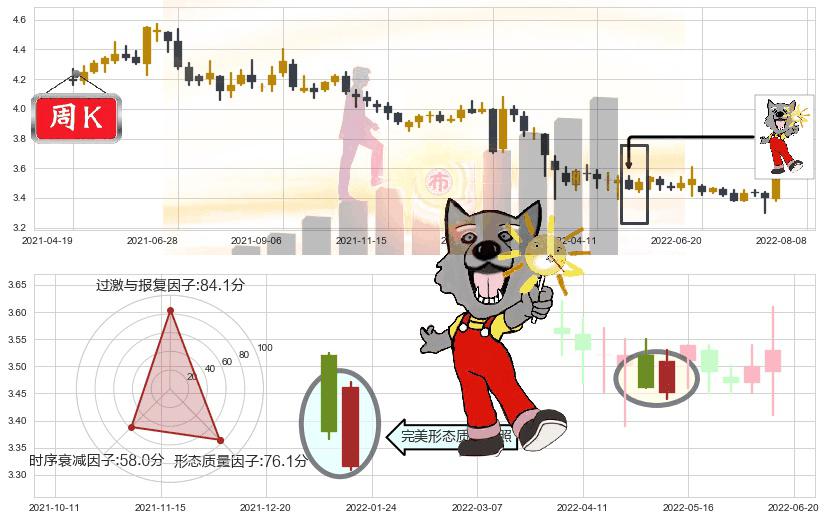 中国联通(sh600050)曙光初现形态K线图-阿布量化