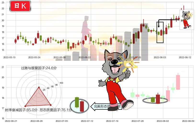 人福医药(sh600079)曙光初现形态K线图-阿布量化