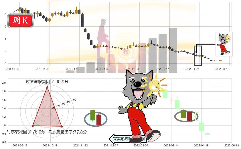 易见股份(sh600093)曙光初现形态K线图-阿布量化