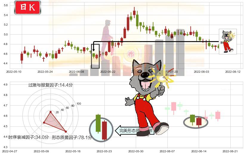 东方航空(sh600115)曙光初现形态K线图-阿布量化