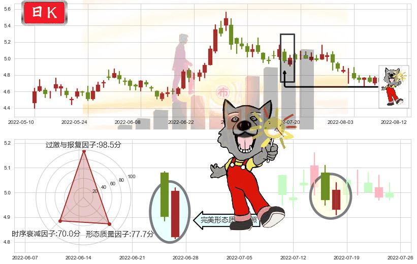 东方航空(sh600115)曙光初现形态K线图-阿布量化
