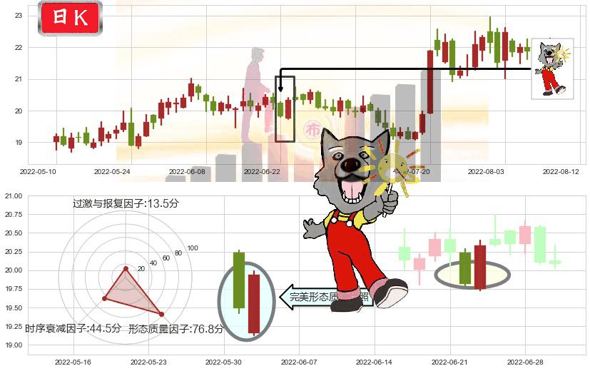 中国卫星(sh600118)曙光初现形态K线图-阿布量化