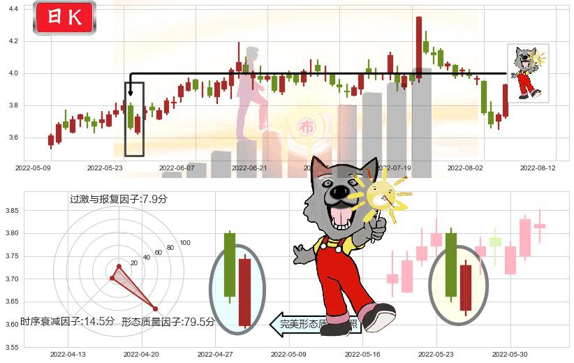 浙江东方(sh600120)曙光初现形态K线图-阿布量化