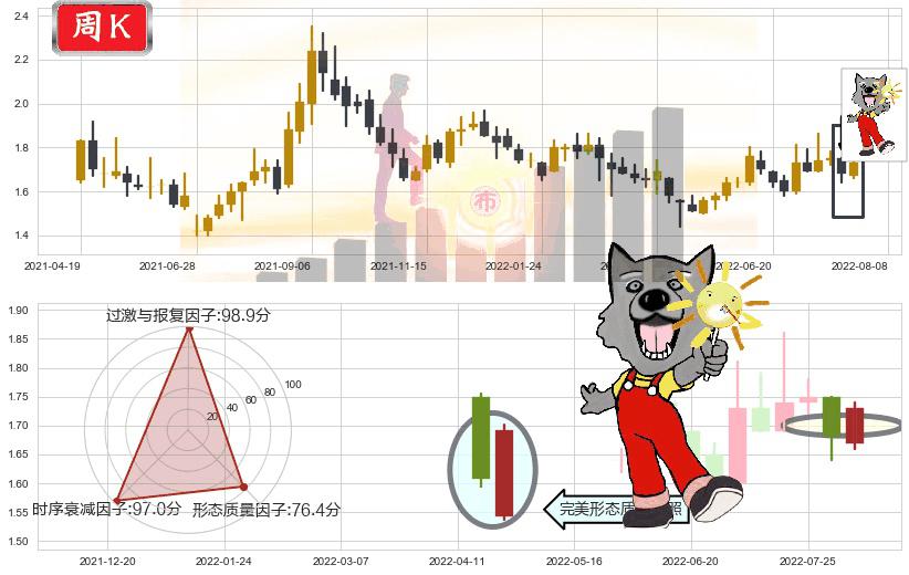 永泰能源(sh600157)曙光初现形态K线图-阿布量化