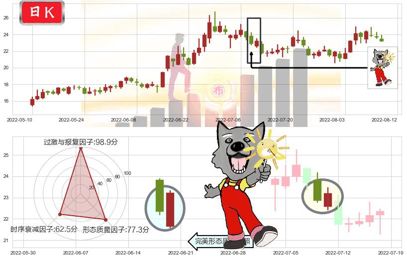 上海贝岭(sh600171)曙光初现形态K线图-阿布量化