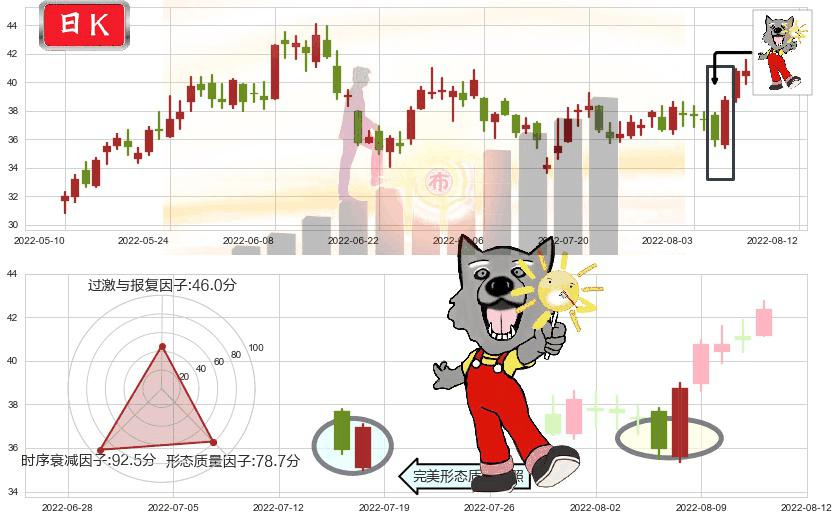 兖州煤业(sh600188)曙光初现形态K线图-阿布量化