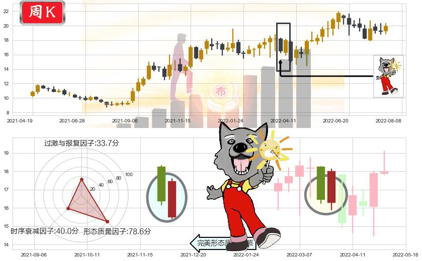 圆通速递(sh600233)曙光初现形态K线图-阿布量化