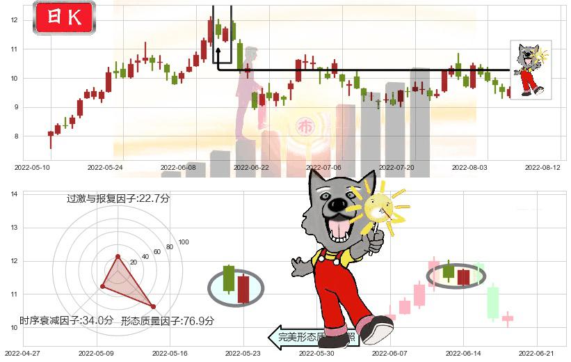 广汇能源(sh600256)曙光初现形态K线图-阿布量化