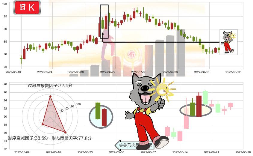 万华化学(sh600309)曙光初现形态K线图-阿布量化