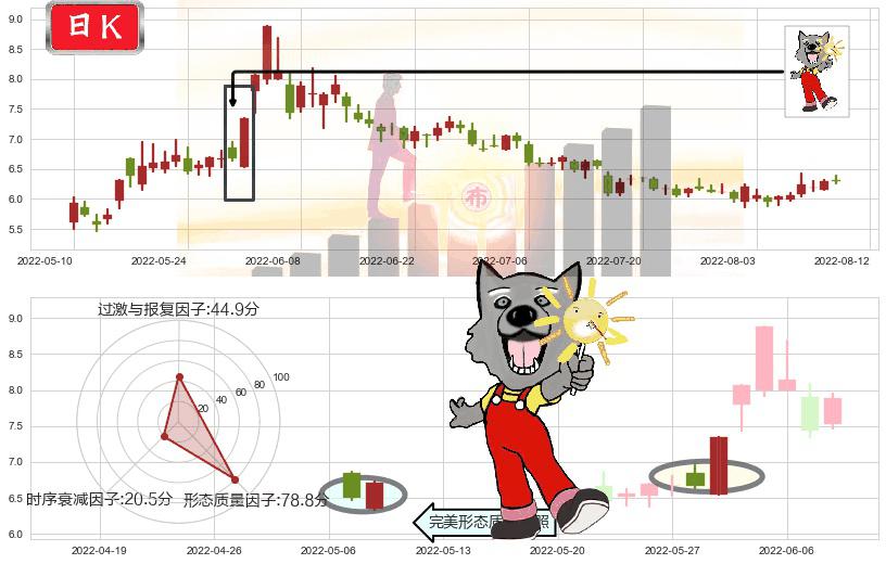 敦煌种业(sh600354)曙光初现形态K线图-阿布量化