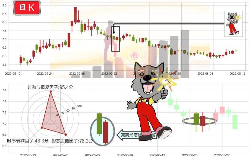 敦煌种业(sh600354)曙光初现形态K线图-阿布量化