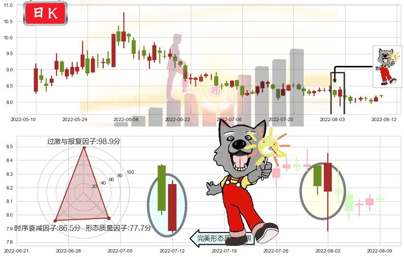 新农开发(sh600359)曙光初现形态K线图-阿布量化