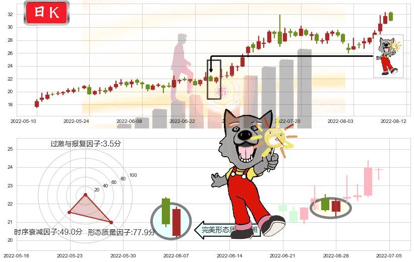 联创光电(sh600363)曙光初现形态K线图-阿布量化