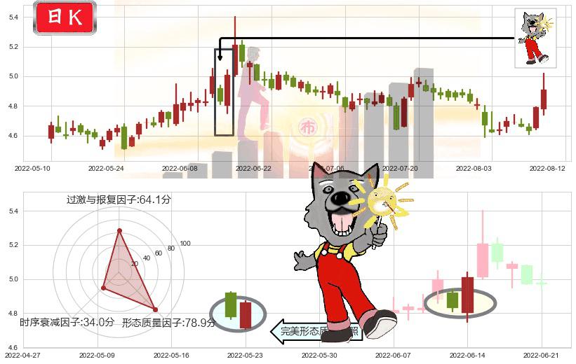 五矿资本(sh600390)曙光初现形态K线图-阿布量化